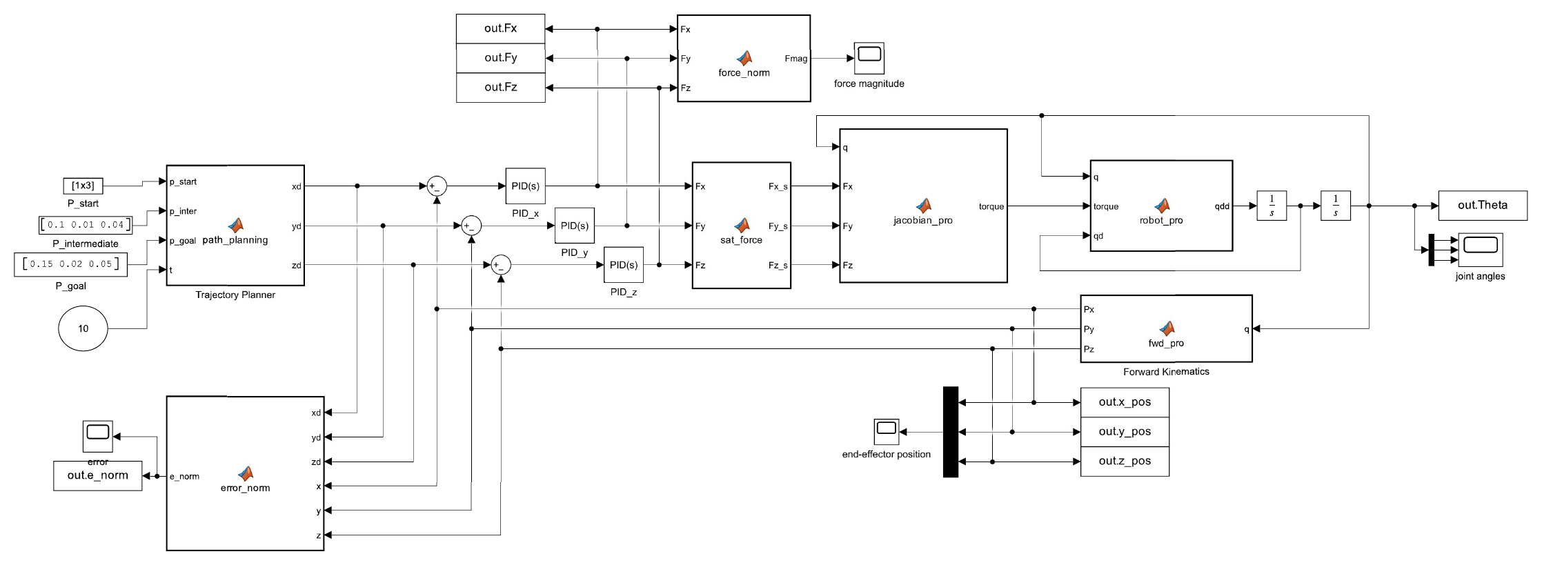 Simulink closed-loop control model for a haptic robot arm